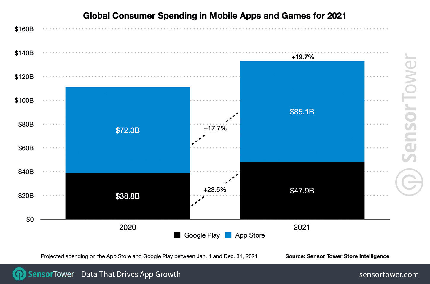 Global consumer spending in non-game apps grew 19.7 percent to $133 billion in 2021.
