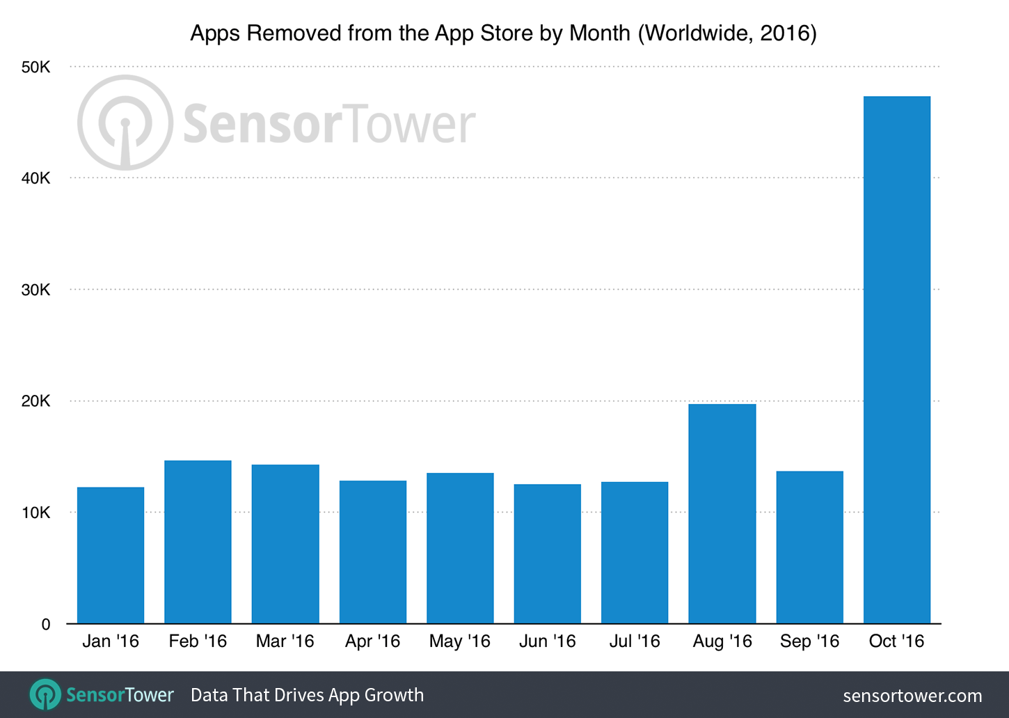 Chart of Apps Removed From The App Store By Month From January To October 2016