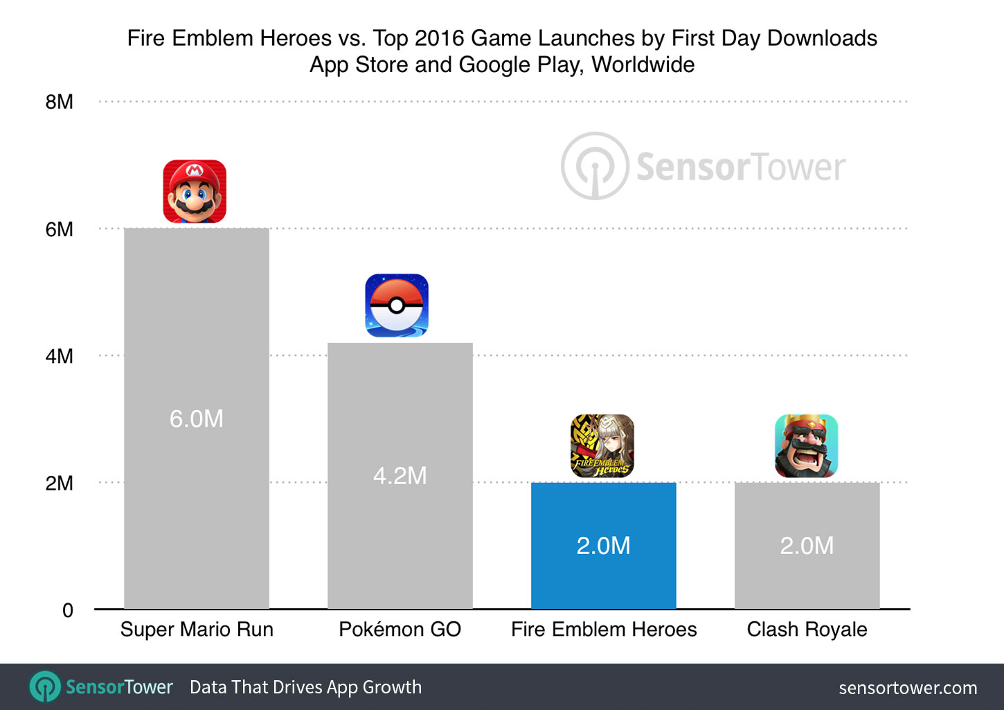 Fire Emblem Heroes First Day Downloads