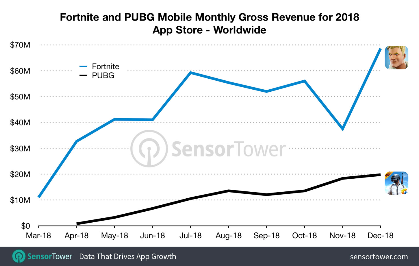 Fortnite Revenue 2018 Compared to PUBG Mobile on iOS