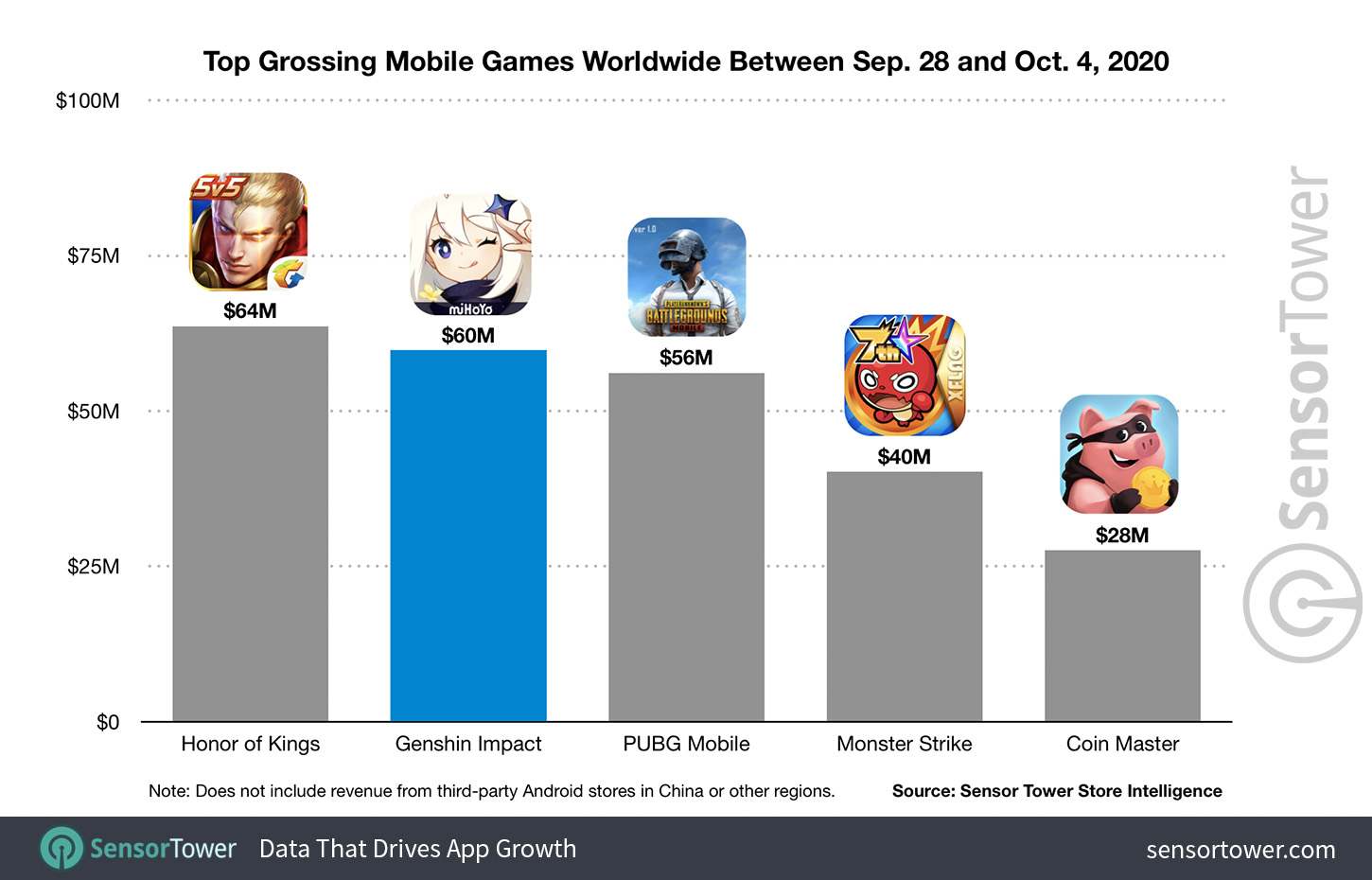 Top Grossing Mobile Games Worldwide Between September 28 and October 4 2020