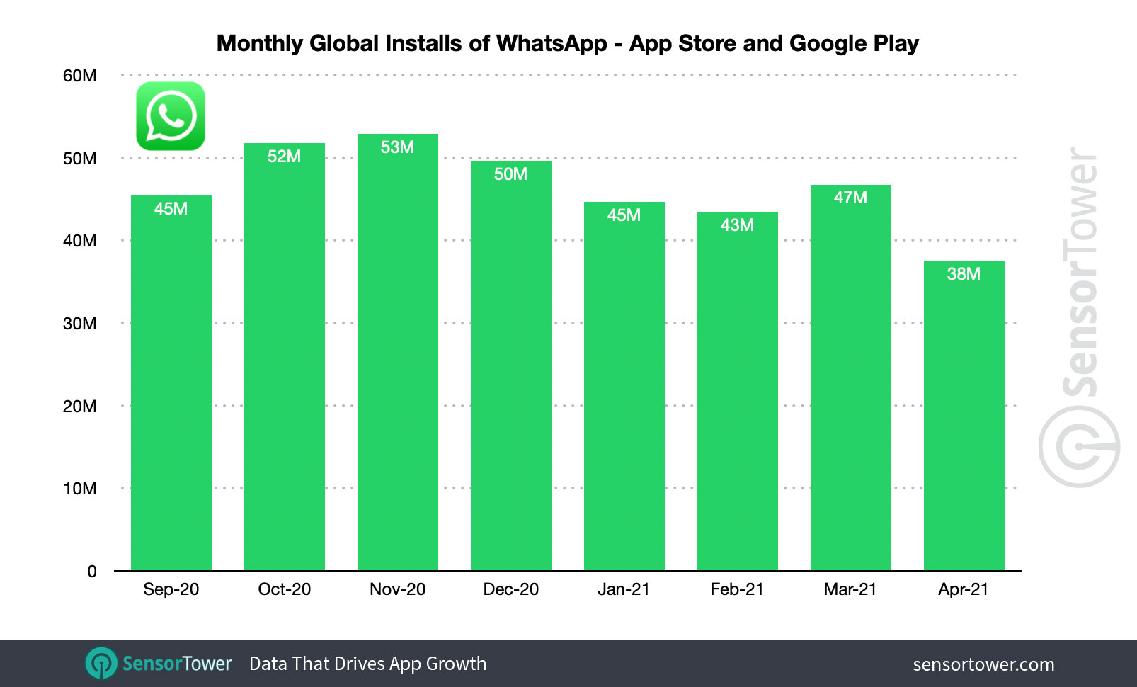 WhatsApp's installs saw a decline during the COVID-19 pandemic, and again after the company announced its new privacy policy.