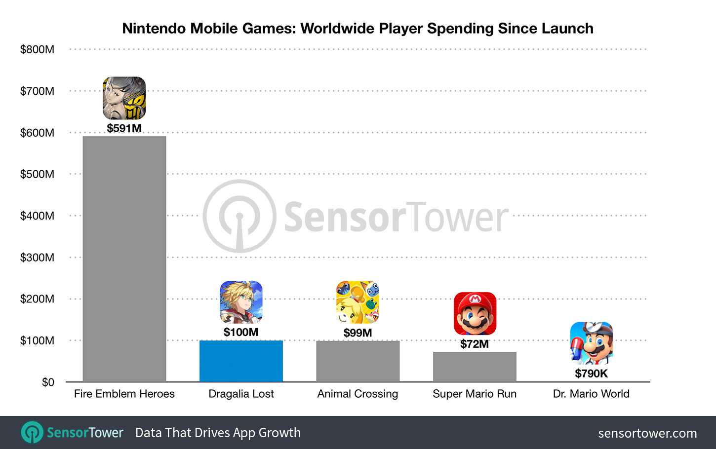 Nintendo Mobile Game Revenue Totals July 2019