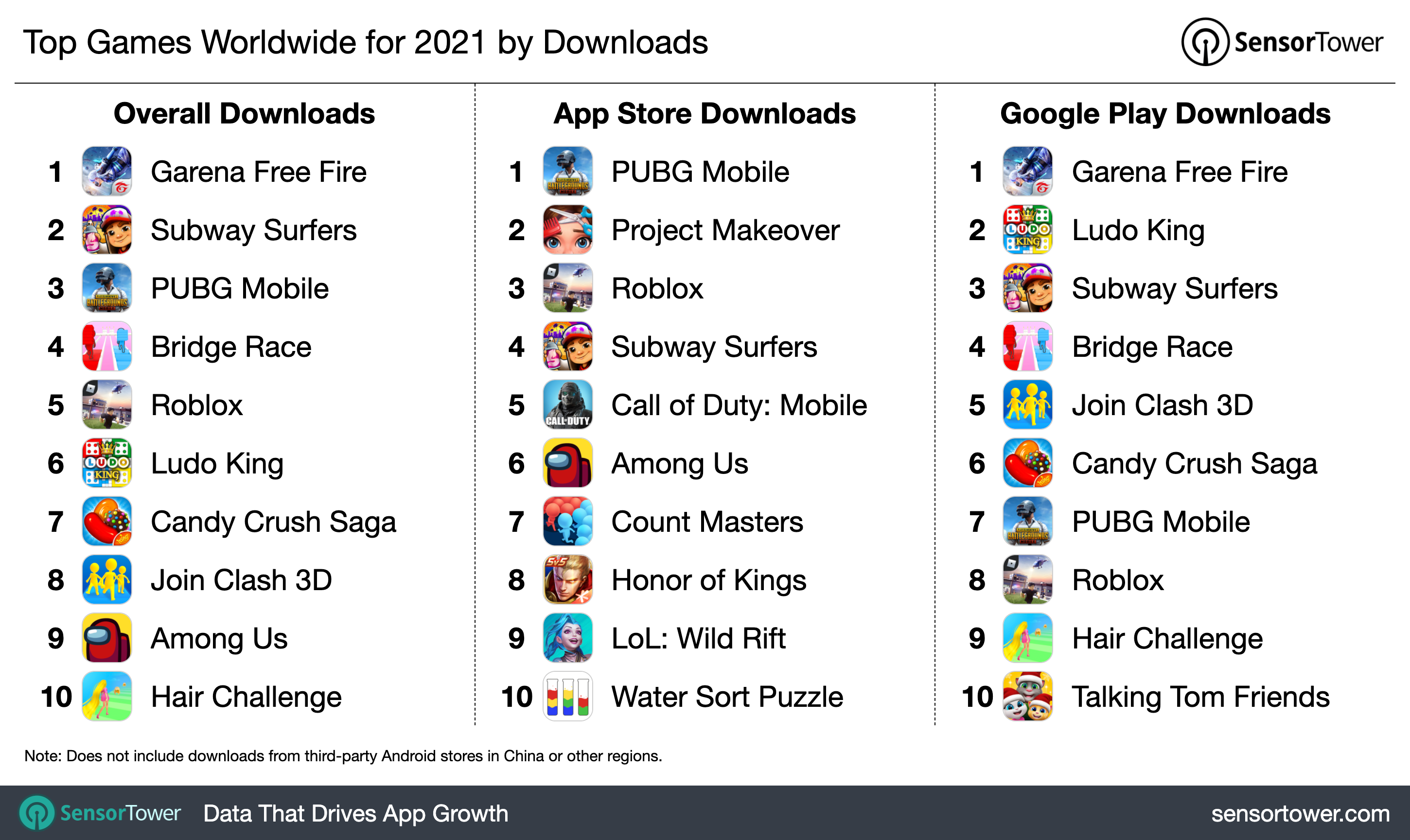 2021's top mobile games by downloads.