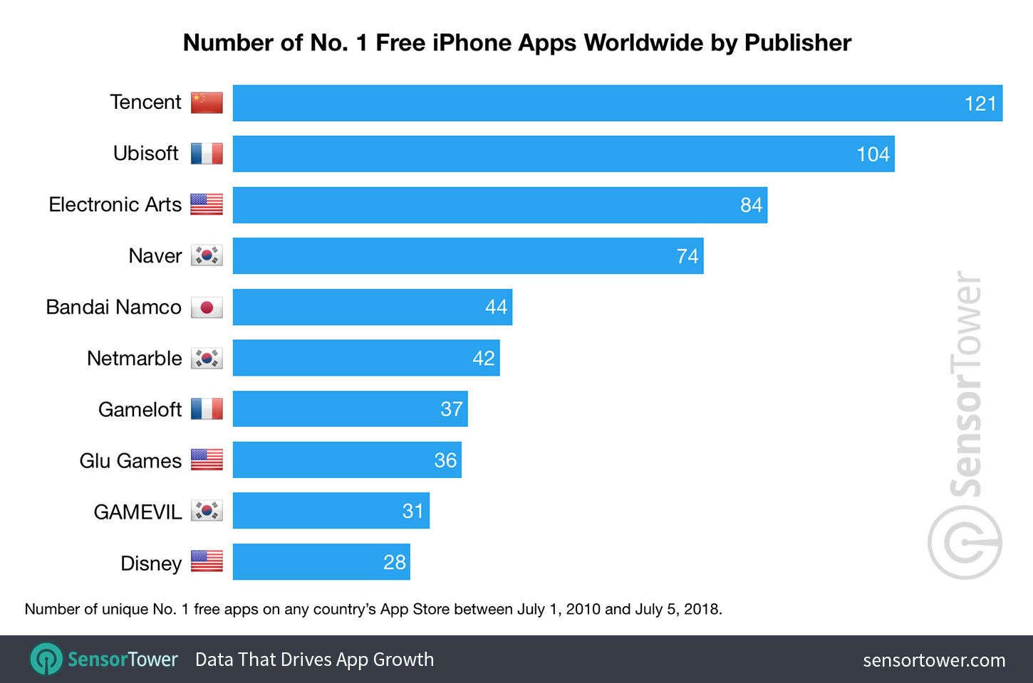 Chart showing a ranking of publishers by number of apps that reached No. 1 top grossing on iPhone on the Worldwide App Store