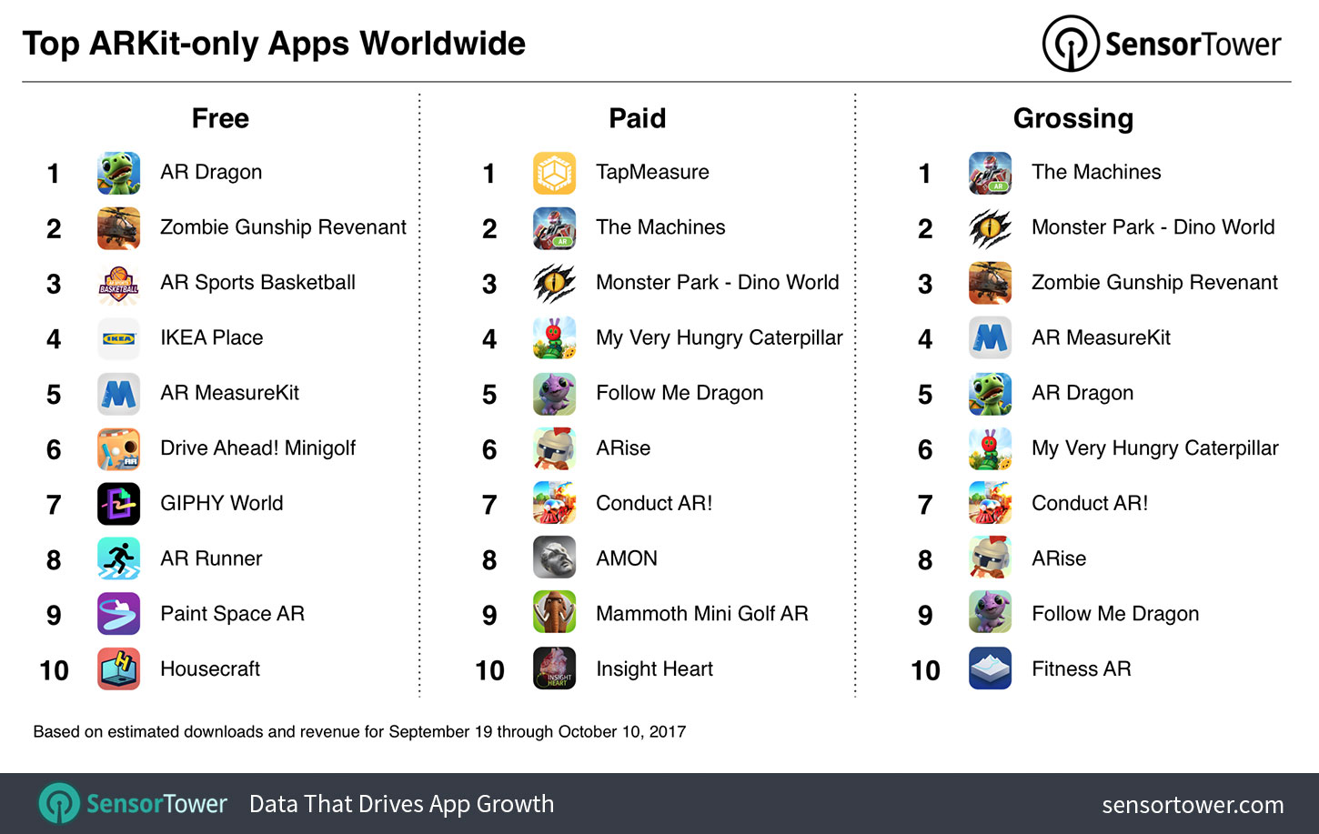 Ranking of top free, paid, and grossing ARKit apps overall for September 19 to October 10, 2017