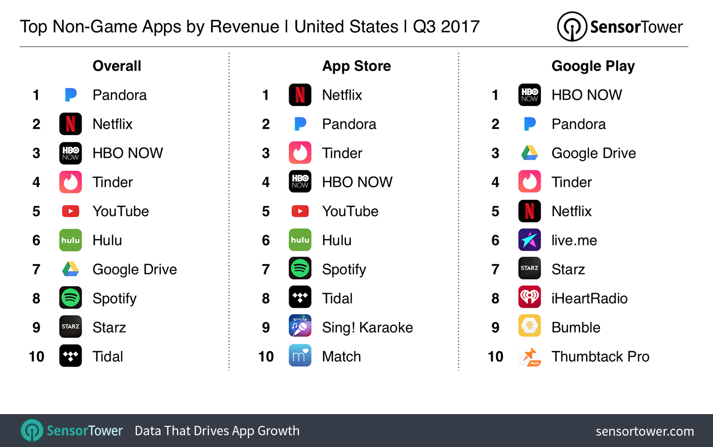 Q3 2017's Top Mobile Apps by United States Revenue
