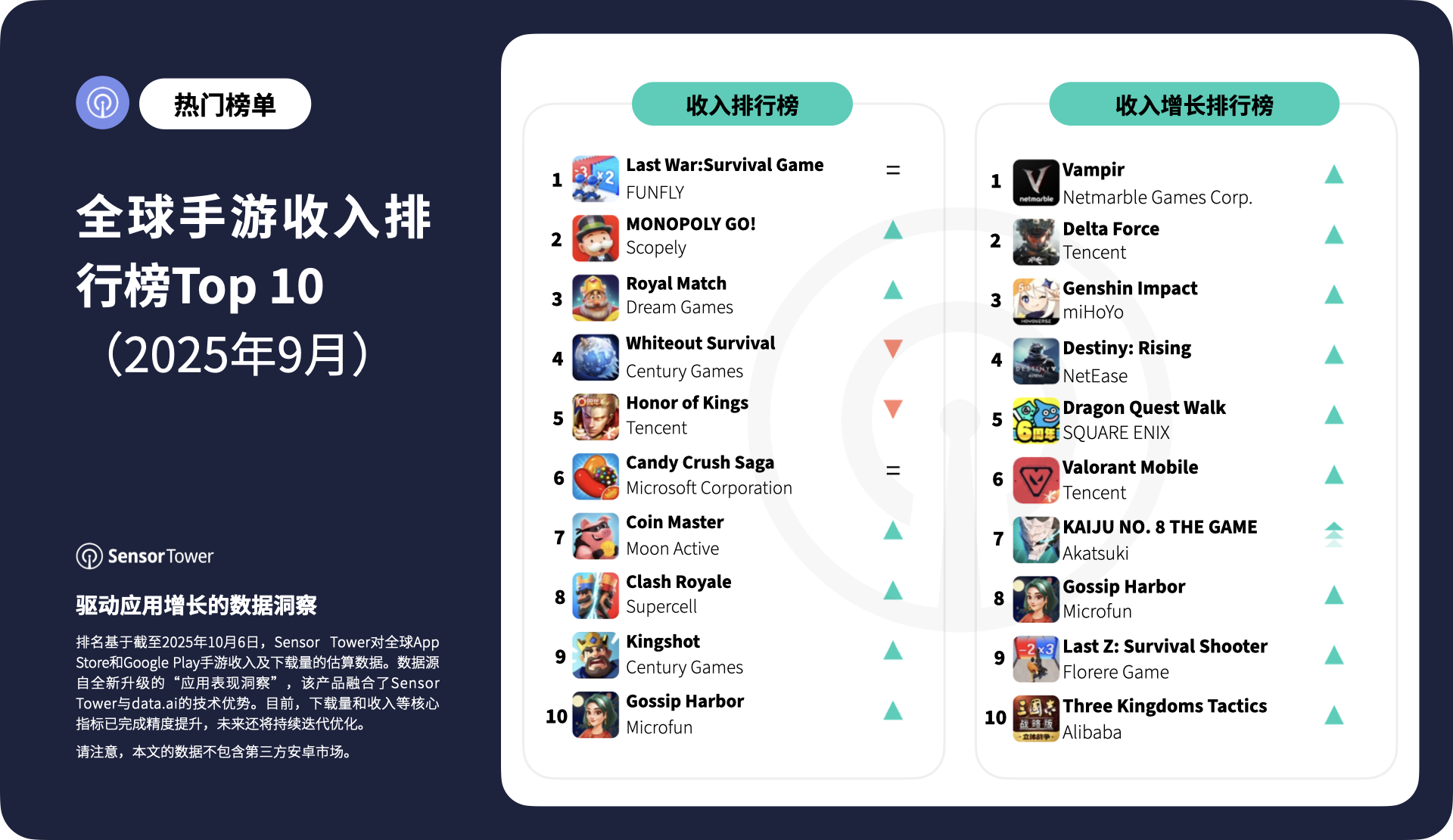 -CN- Top Grossing Mobile Games Worldwide for September 2025 -CN- Top Grossing Mobile Games Worldwide for September 2025