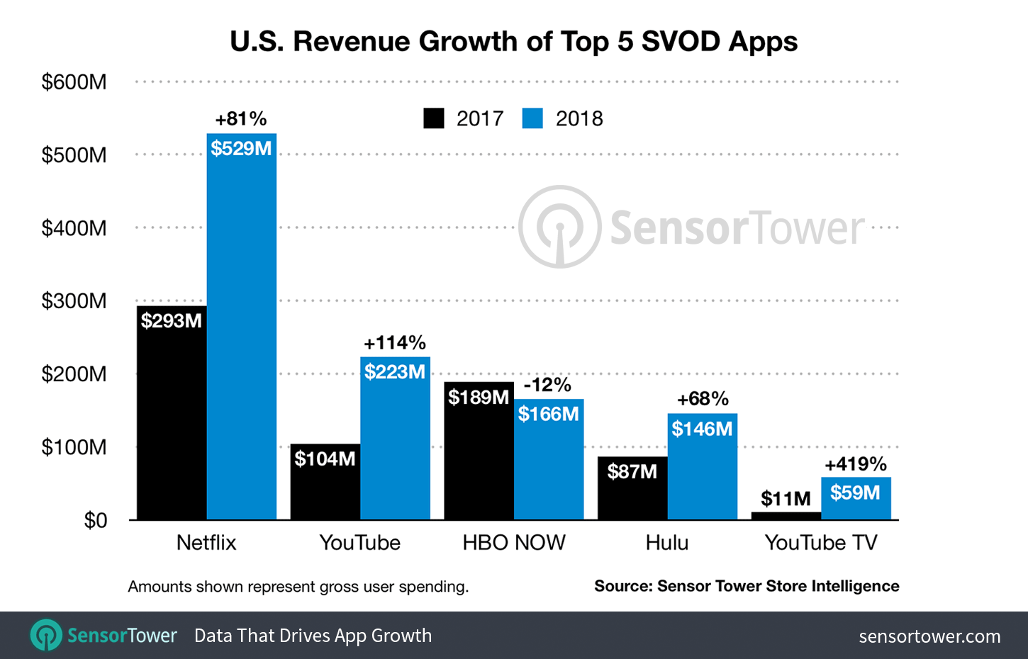 Revenue Growth of Top Five U.S. SVOD Apps Between 2017 and 2018