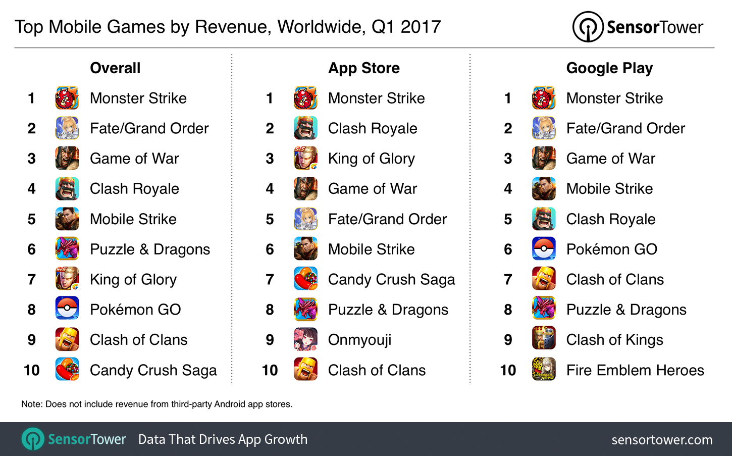 Q1 2017's Top Mobile Games by Revenue