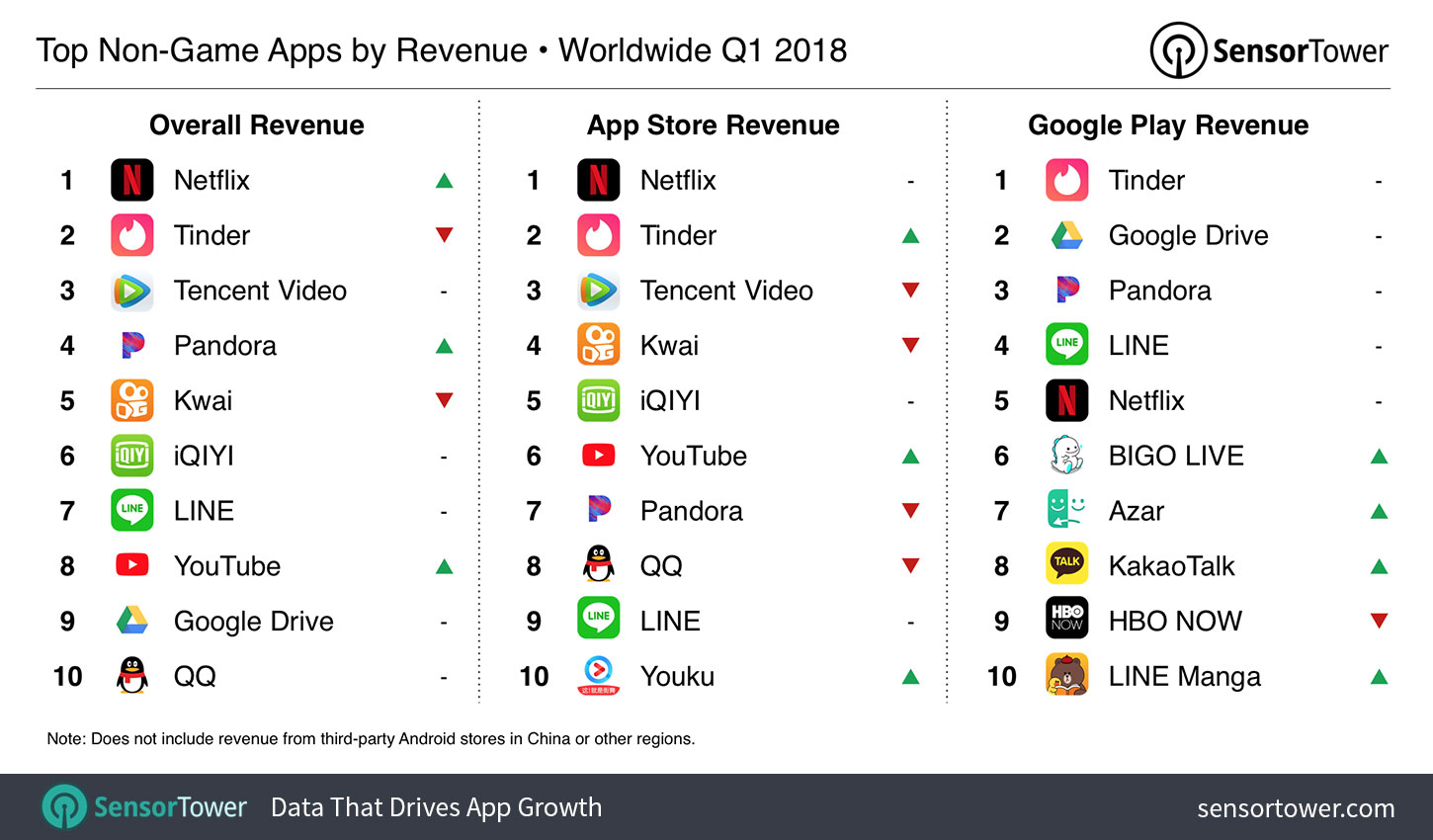 Chart showing the world's highest grossing iOS and Google Play apps for Q1 2018