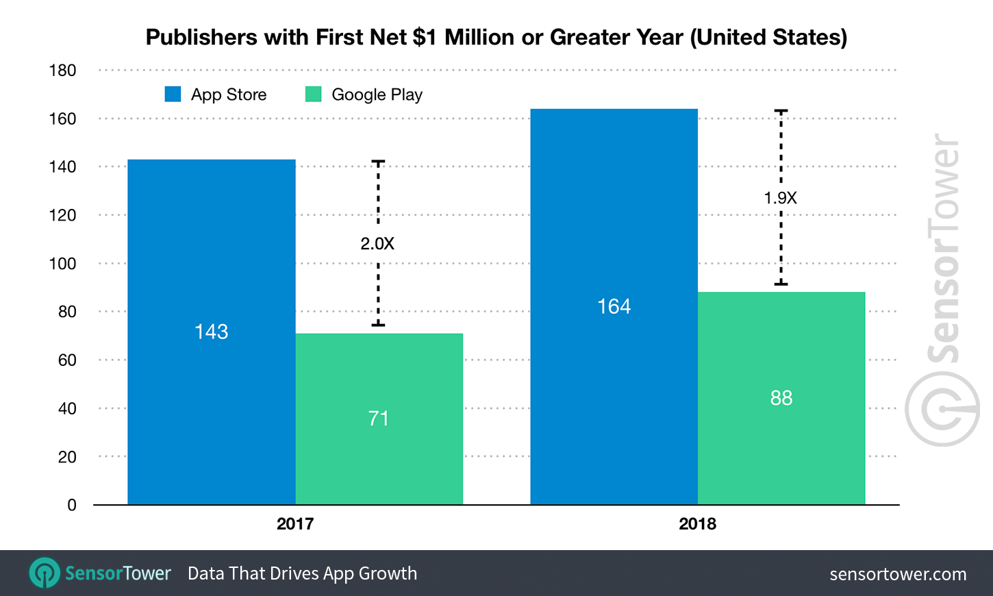 Comparison of the number of million-dollar plus publishers on the App Store and Google Play in 2018 an 2017
