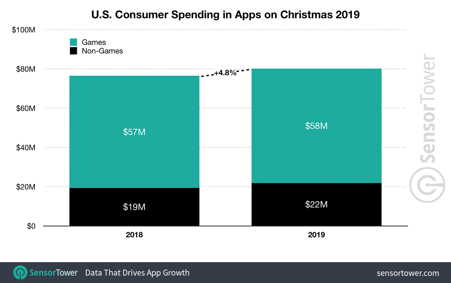 U.S. App Revenue for Christmas 2018 and 2019