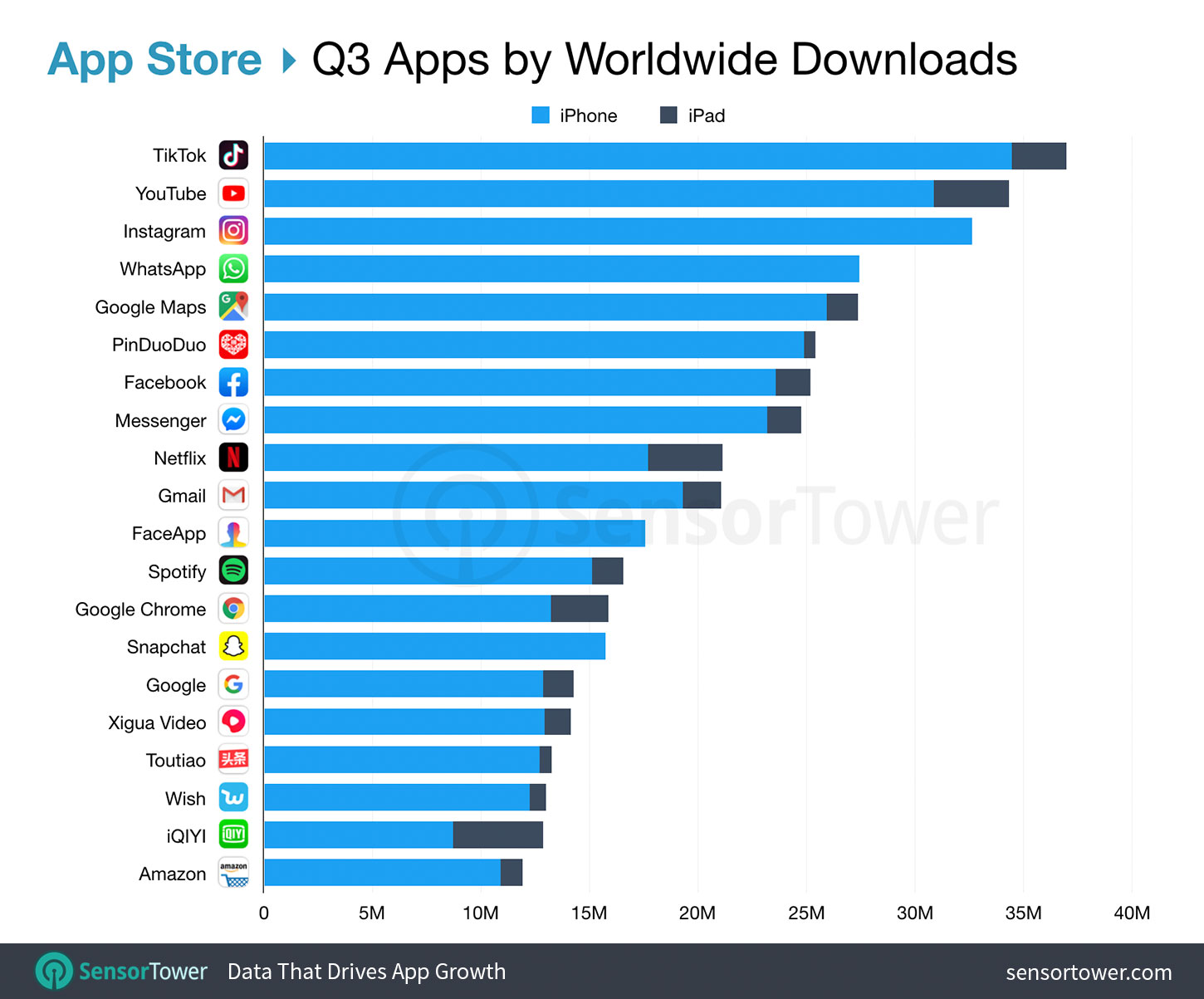 Top App Store Apps Worldwide for Q3 2019