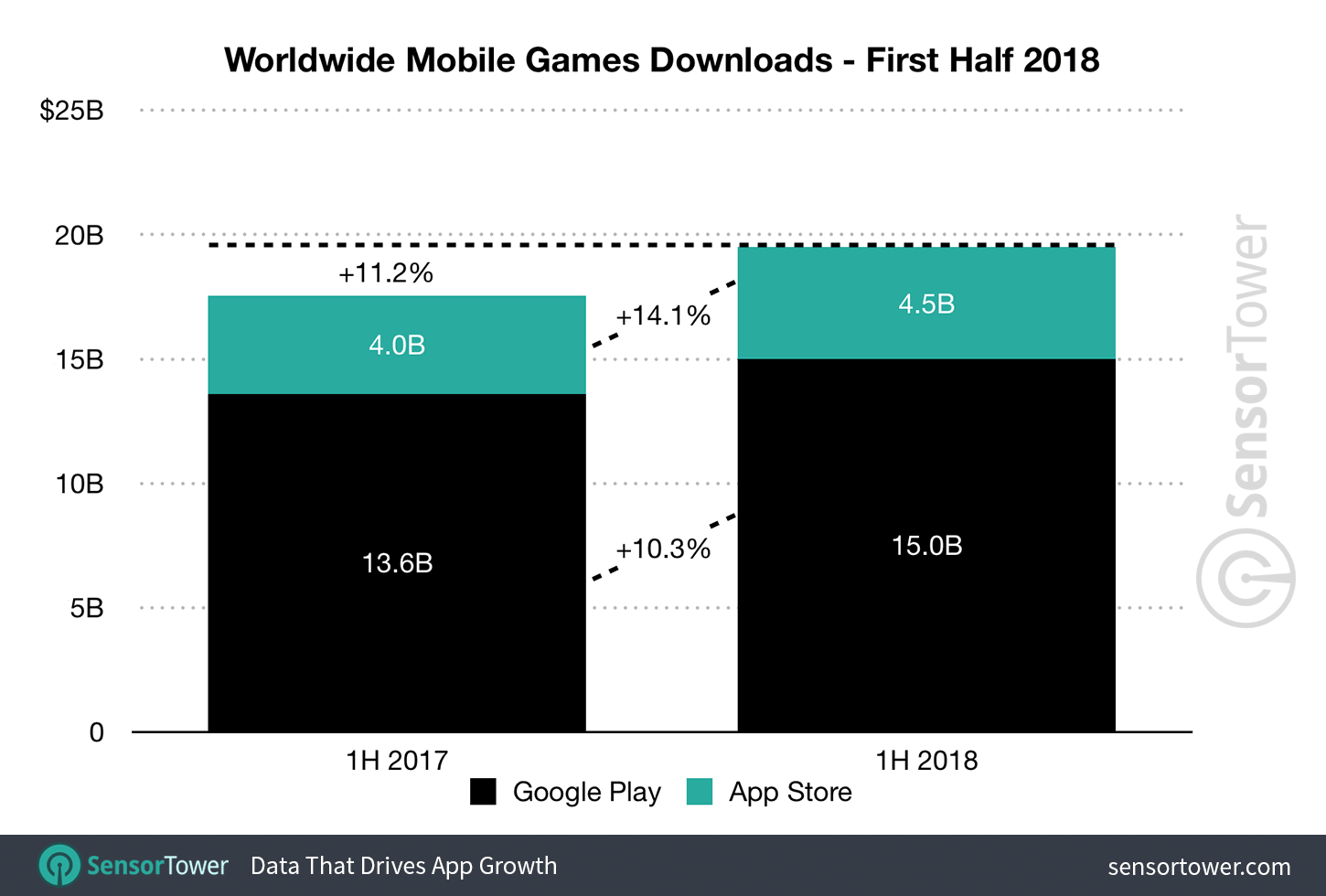 1H 2018 Mobile Game Downloads