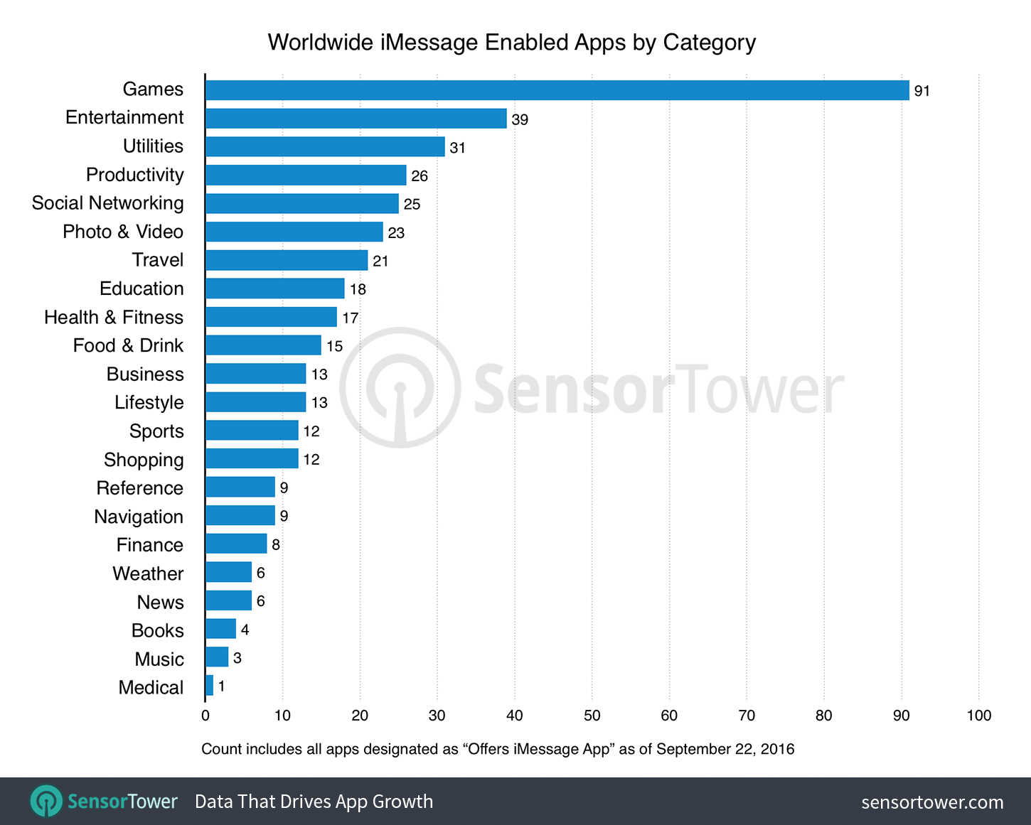 iMessage Apps by Category Chart
