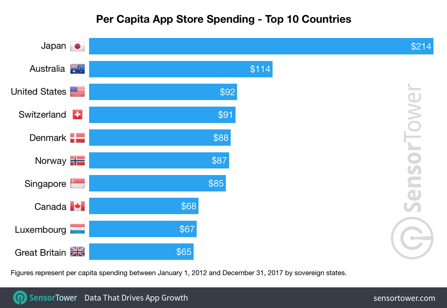 Chart showing a ranking of countries by per capita spending on Apple's App Store between 2012 and 2017