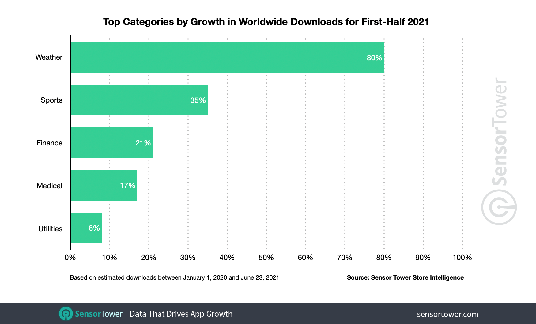The top 10 categories by worldwide install growth