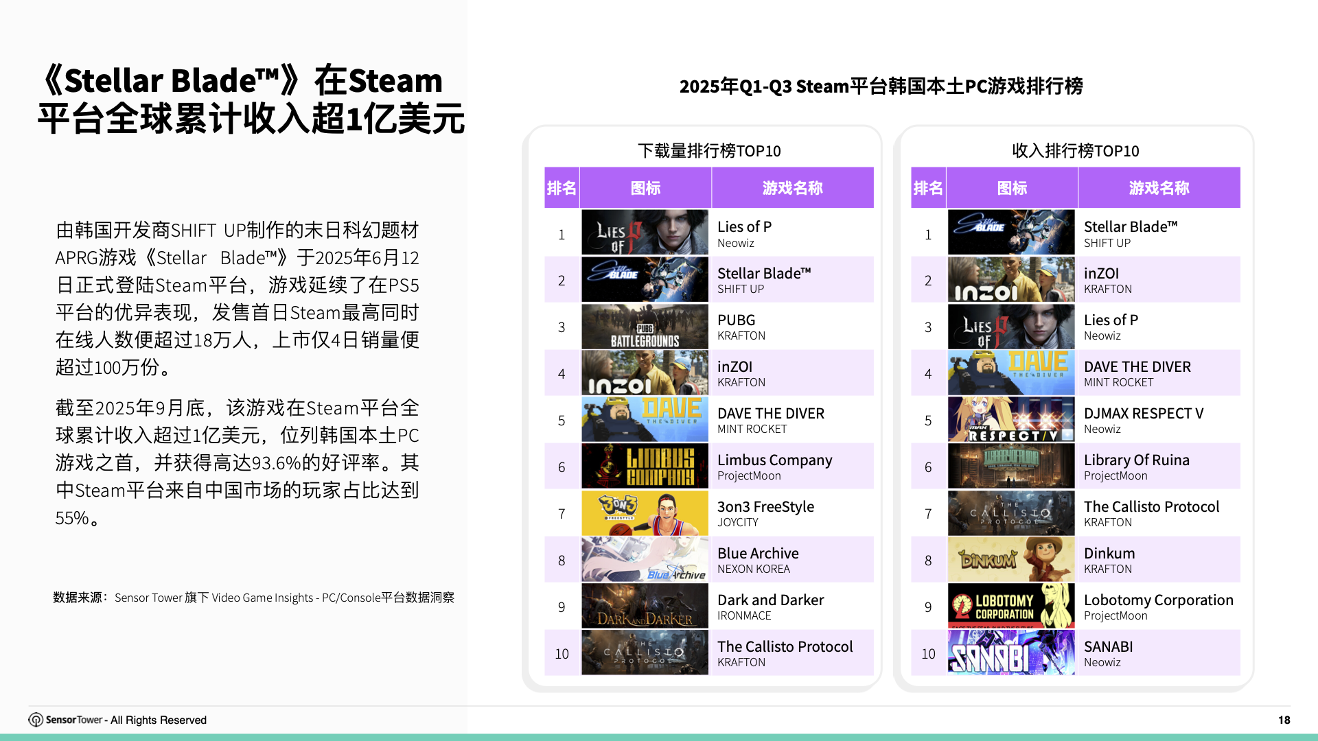 2025年韩国游戏市场洞察(pg18) 2025年韩国游戏市场洞察(pg18)