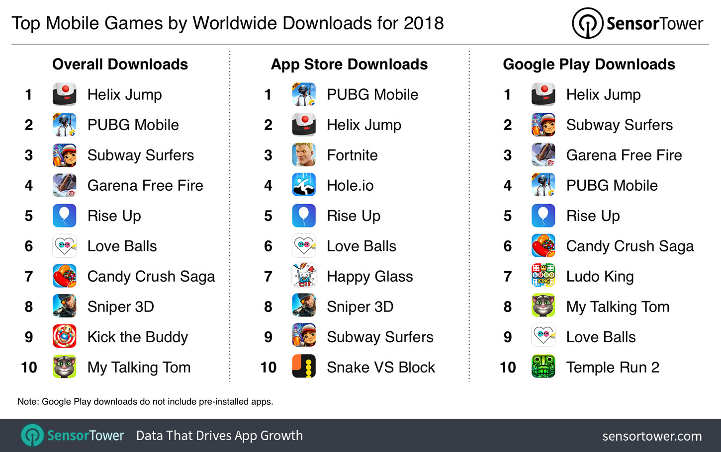 Chart showing the world's most downloaded iOS and Google Play games for 2018