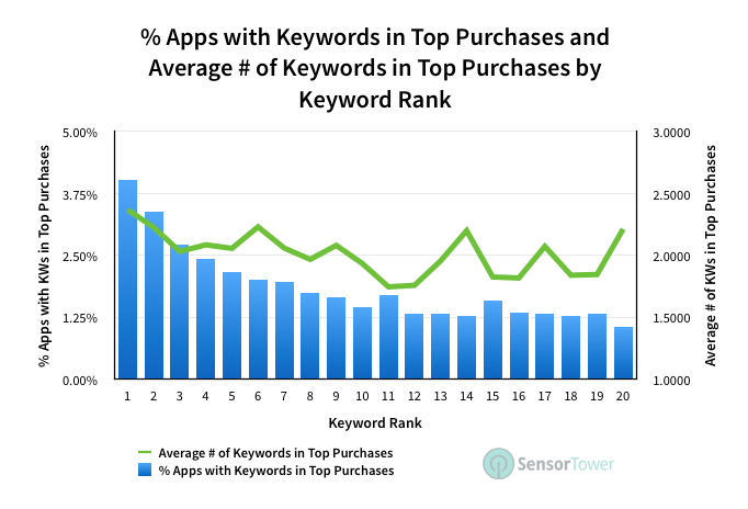 Keywords in top in-app purchases
