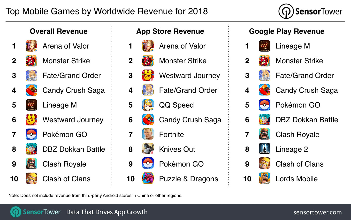 Chart showing the world's highest grossing iOS and Google Play games for 2018