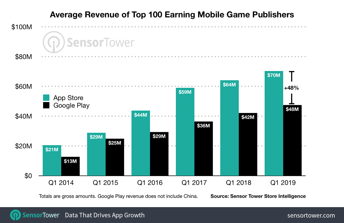 Average Revenue Per Top 100 Mobile Game Publishers Q1 2019