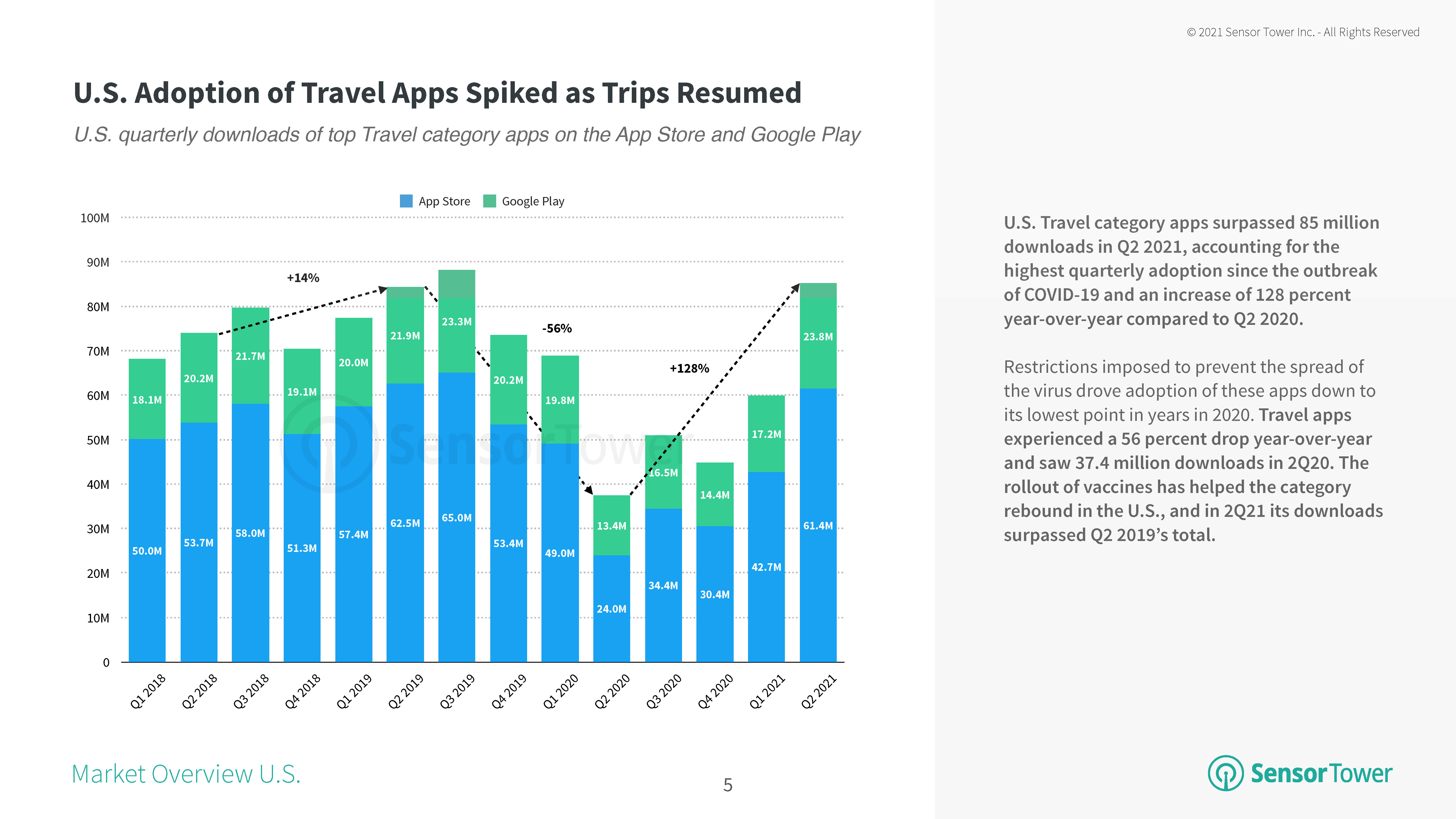 U.S. Travel Apps Surpass 85 Million Downloads