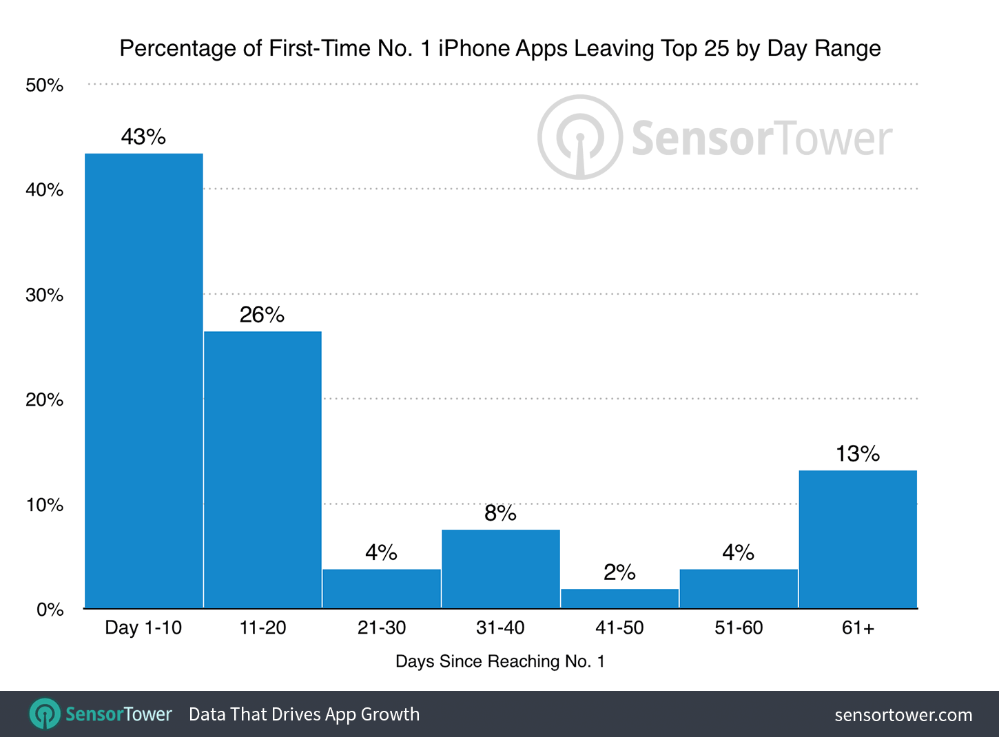 Percentage of No. 1 iPhone apps that leave the top 25 by day range