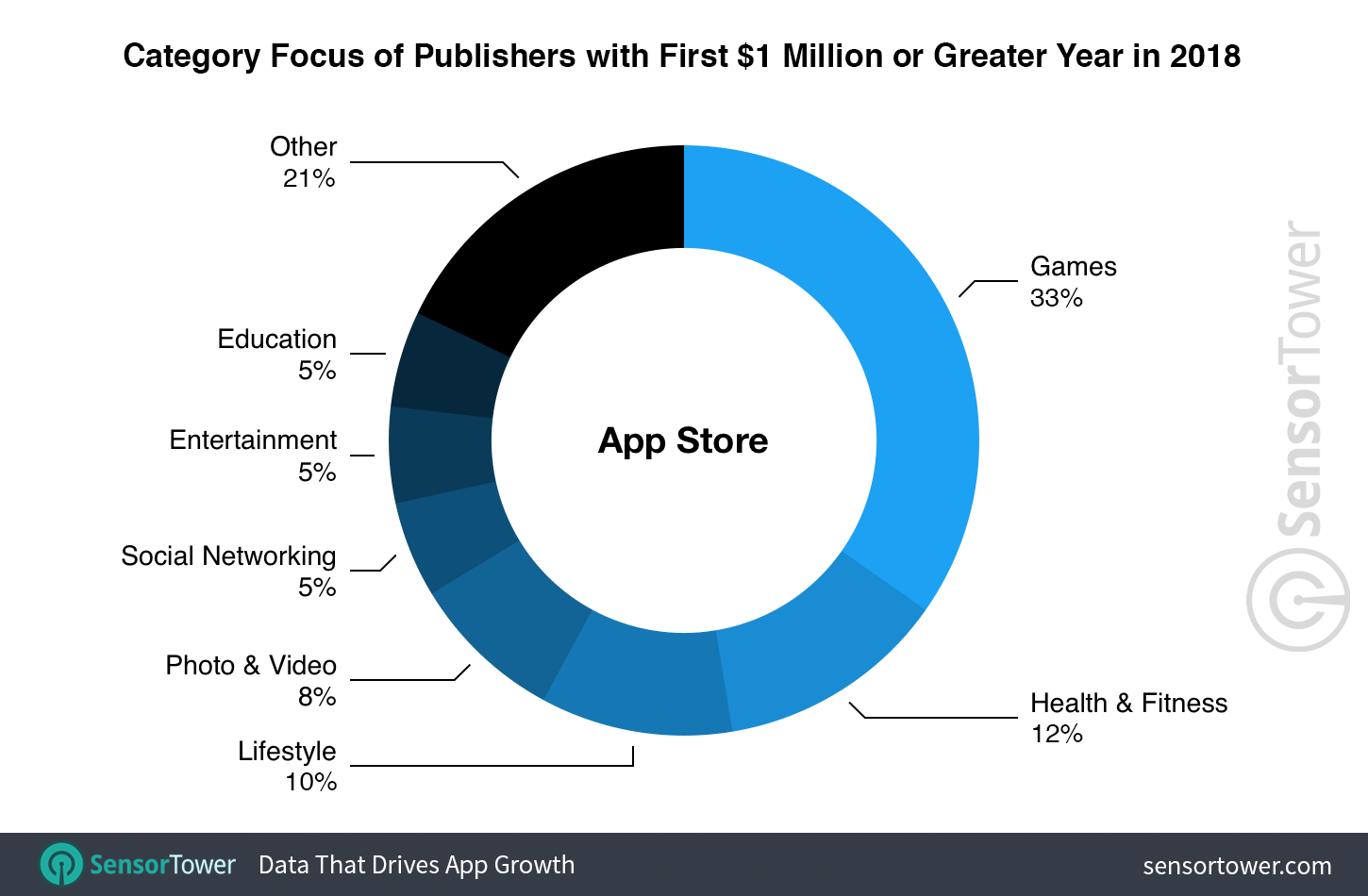 Percentage of new million-dollar publishers on the U.S. App Store by category in 2018