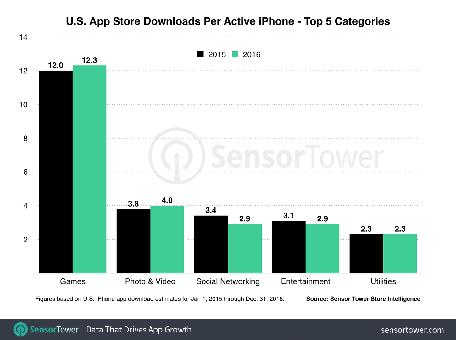 iPhone Per Active Device Average Downloads U.S. 2016