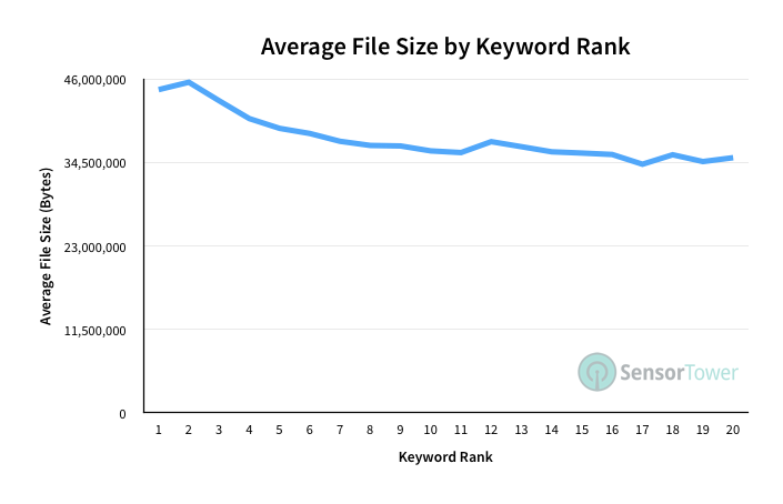 Average file size of the top 20 apps for each ASO keyword