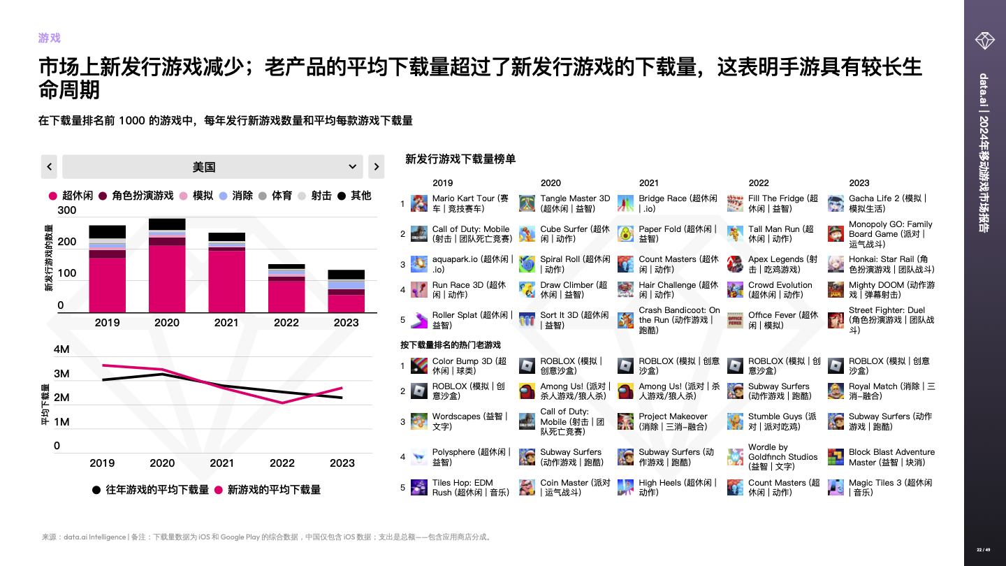 -CN- State of Mobile Gaming 2024 (pg22) -CN- State of Mobile Gaming 2024 (pg22)