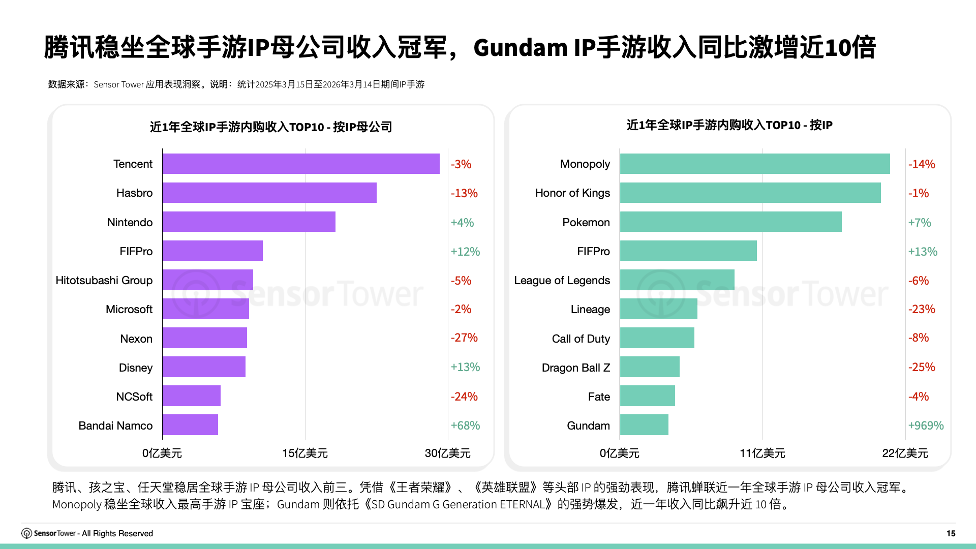 2026年全球IP游戏市场洞察(pg15) 2026年全球IP游戏市场洞察(pg15)