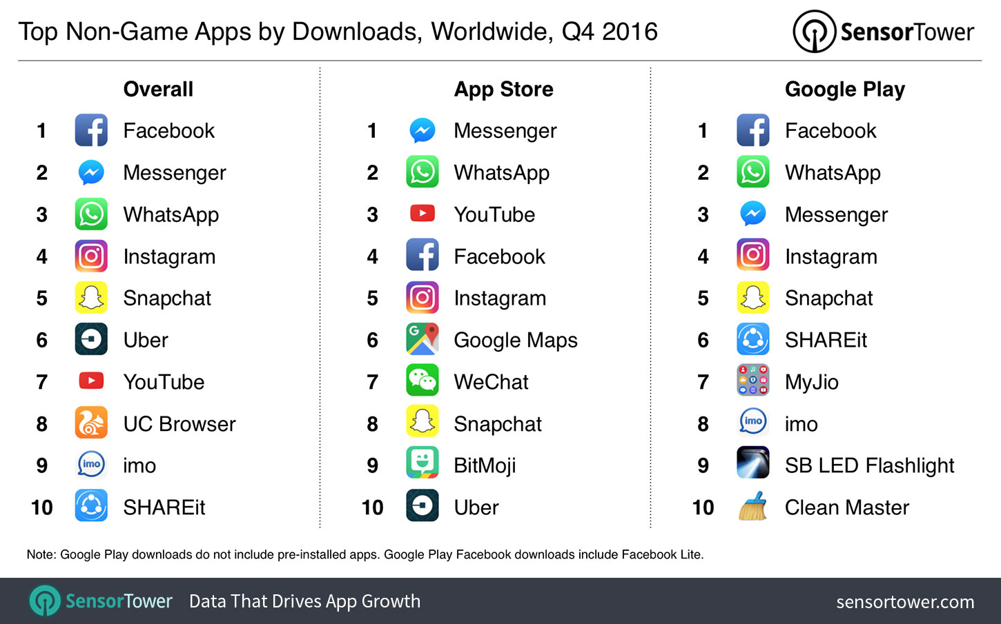 Q4 2016's Top Mobile Apps by Downloads