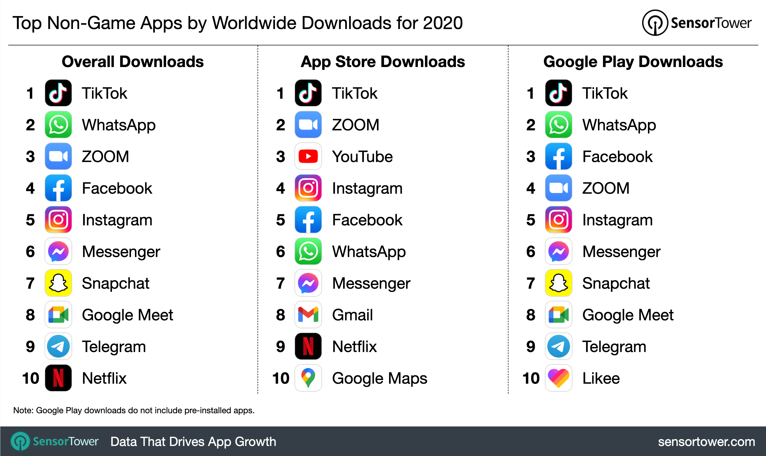 2020's top non-game apps by downloads.