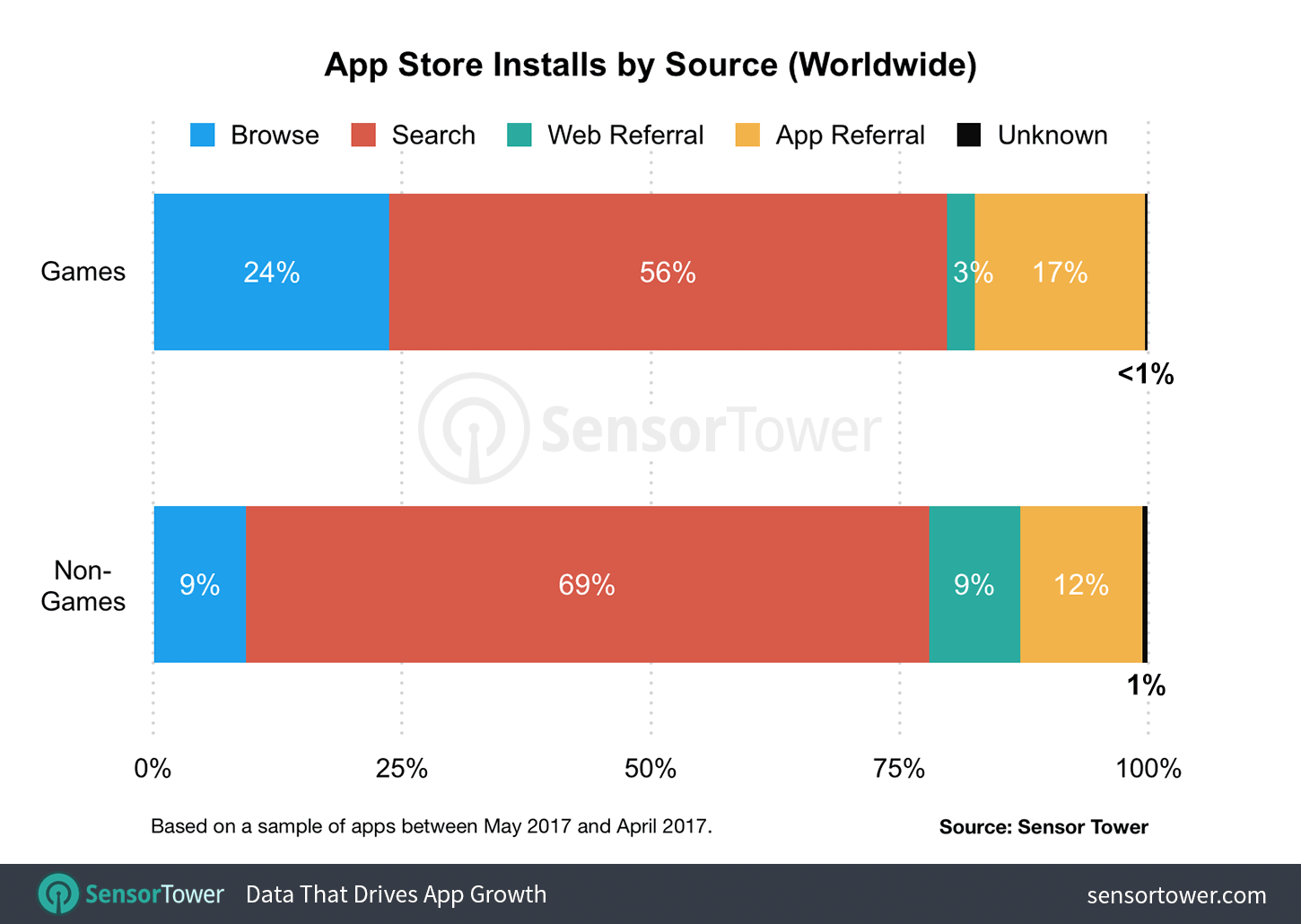 Chart showing the percentage of game and non-game downloads that come from all sources on the App Store worldwide