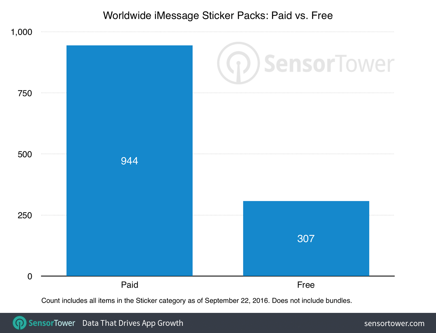 Free vs. Paid iMessage Stickers Chart