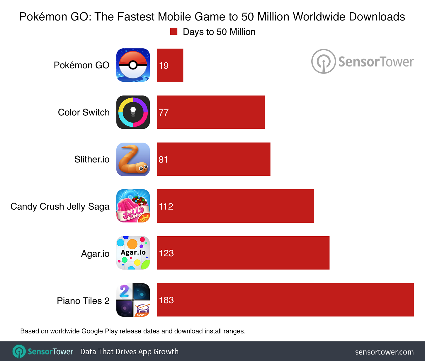 Number of Days It Took Pokemon GO to Reach 50 Million Worldwide Downloads Compared to Other Top Mobile Games
