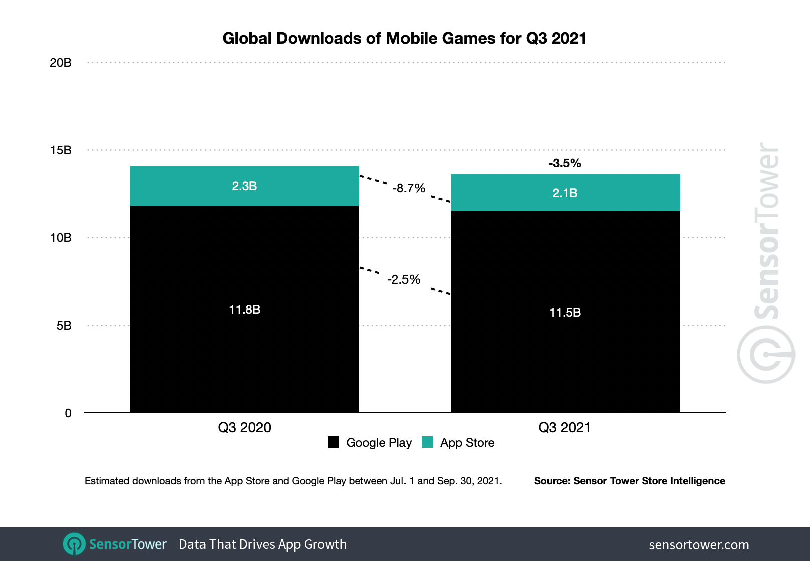 First-time installs of mobile games declined 3.5 percent to 13.6 billion in 3Q21.