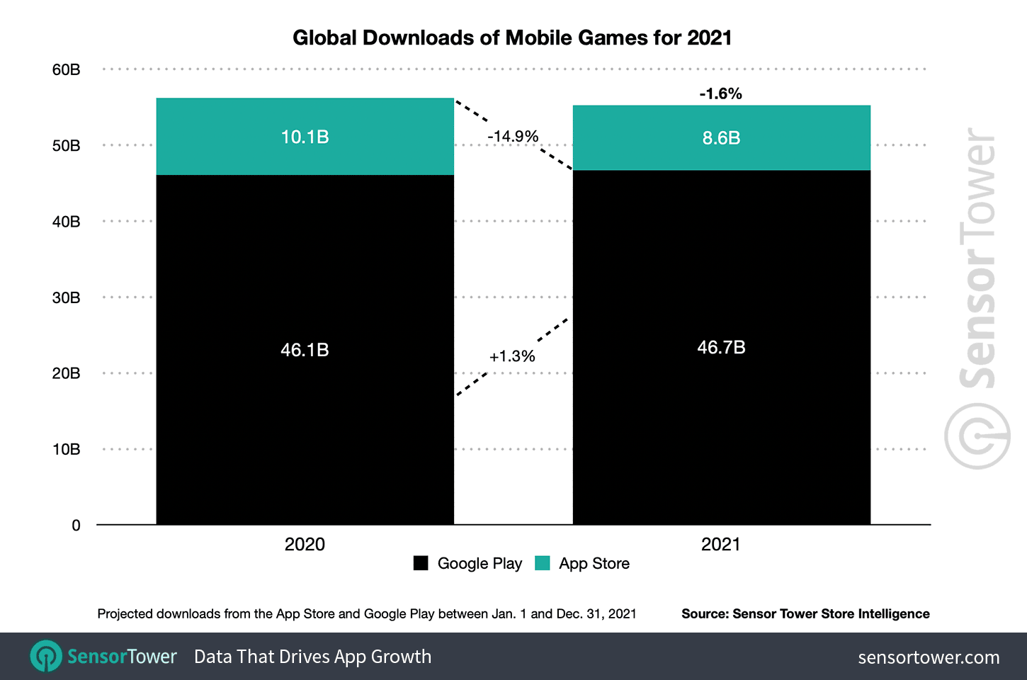 Worldwide downloads of mobile games fell 1.6 percent to 55.3 billion in 2021.