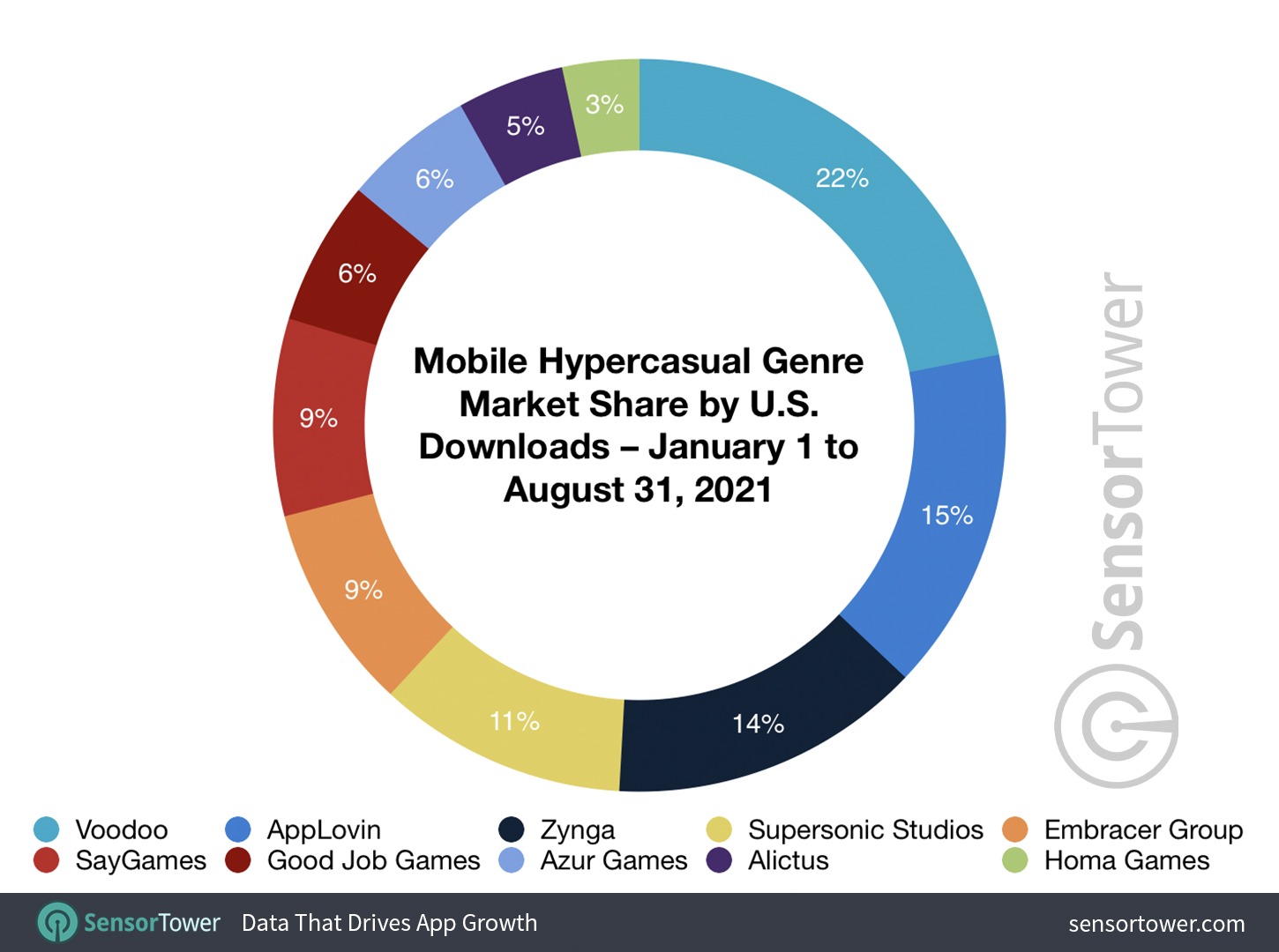 Mobile Hypercasual Genre Market Share by U.S. Downloads – January 1 to August 31, 2021