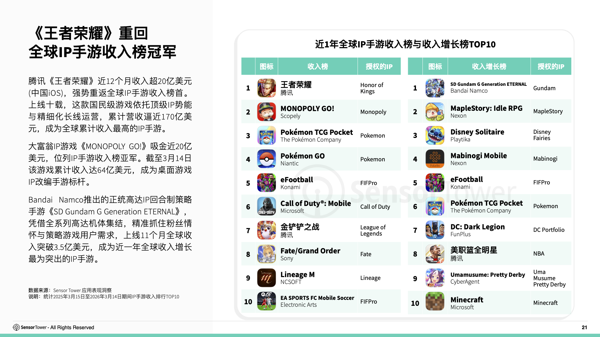 2026年全球IP游戏市场洞察(pg21) 2026年全球IP游戏市场洞察(pg21)