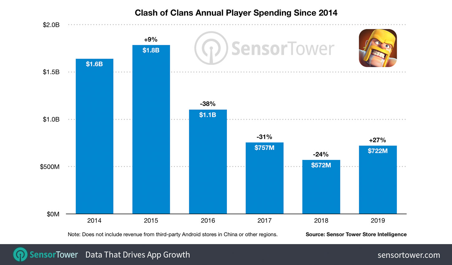 clash-of-clans-annual-revenue-since-2014.jpg