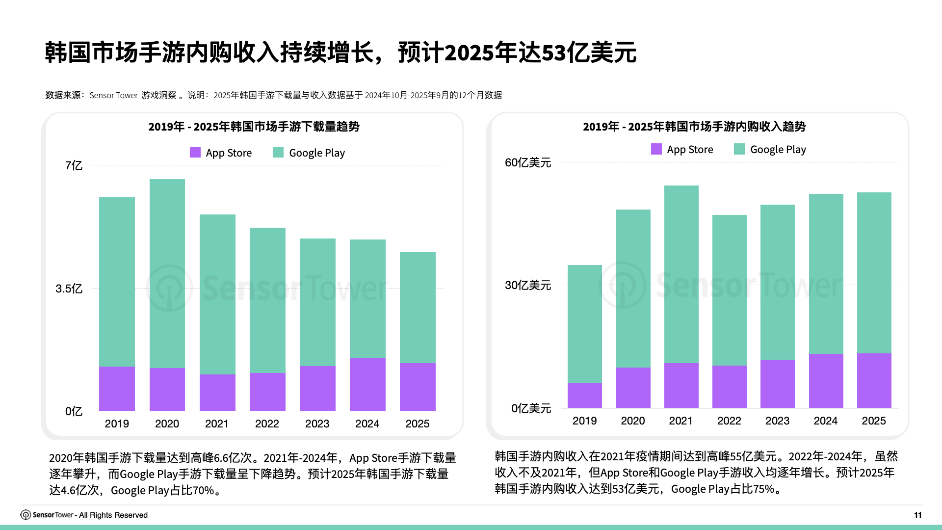 2025年韩国游戏市场洞察(pg11) 2025年韩国游戏市场洞察(pg11)