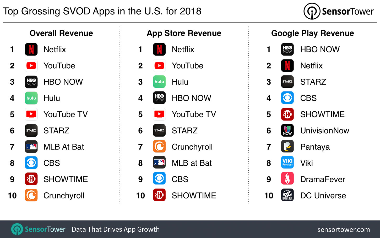Top SVOD Apps by Revenue in the U.S. for 2018
