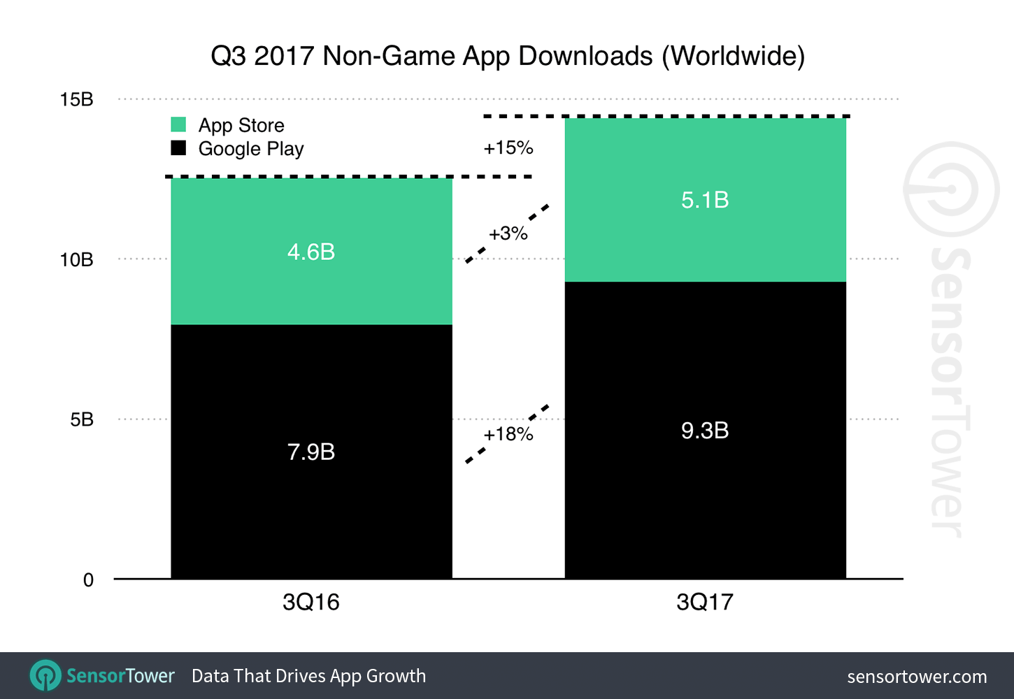 Q3 2017 Apps Worldwide Download Growth