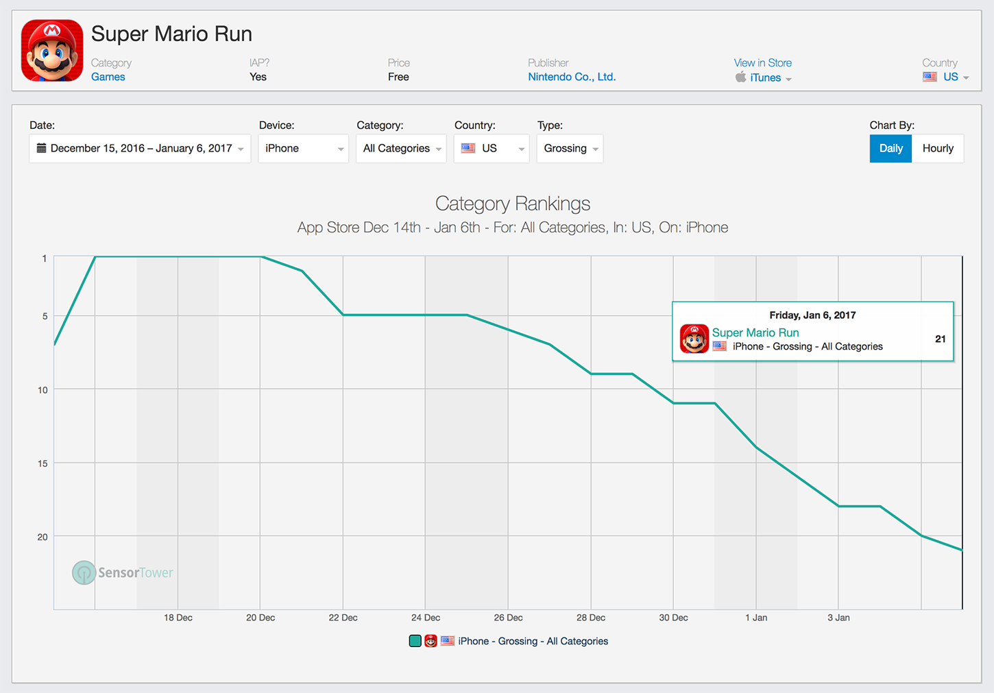 Super Mario Run Top Grossing Category Rankings for the U.S. App Store in December 2016