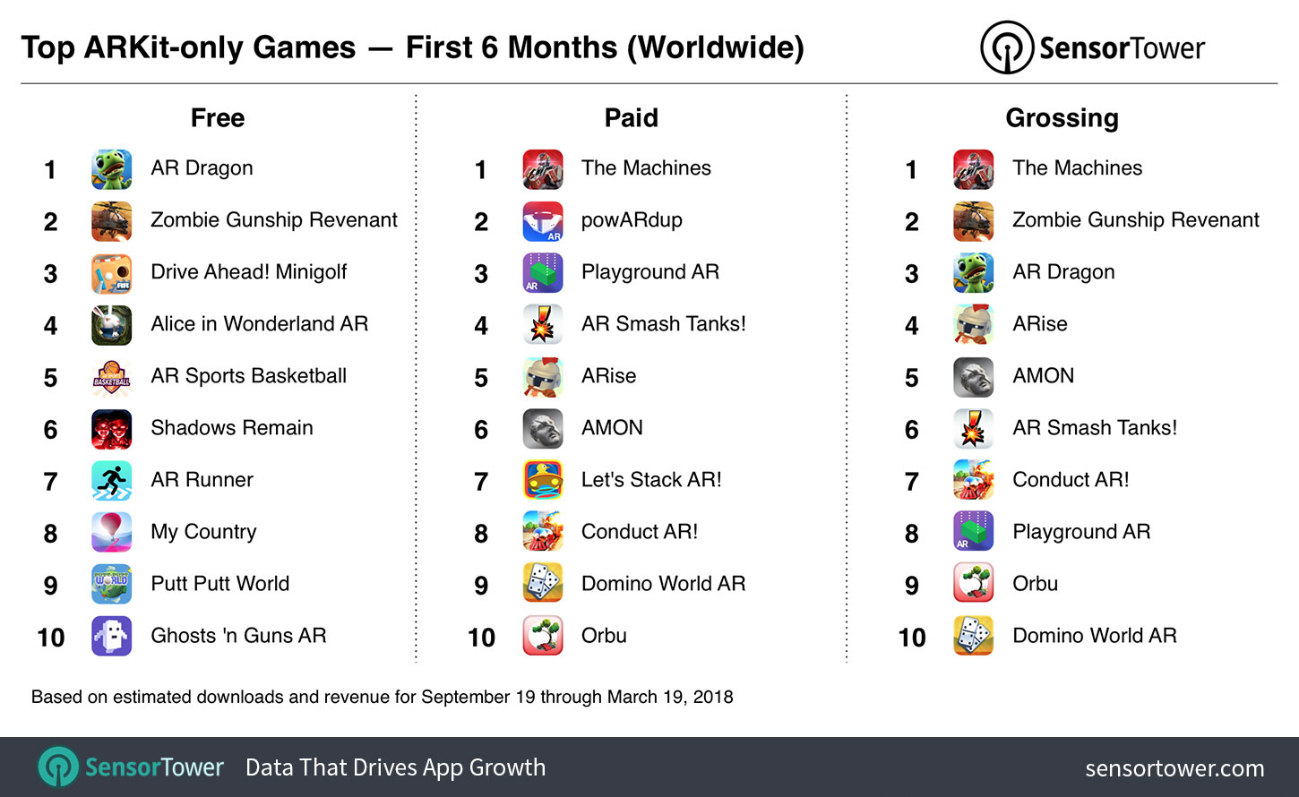 Ranking of top free, paid, and grossing ARKit mobile games overall for September 19, 2017 to March 19, 2018
