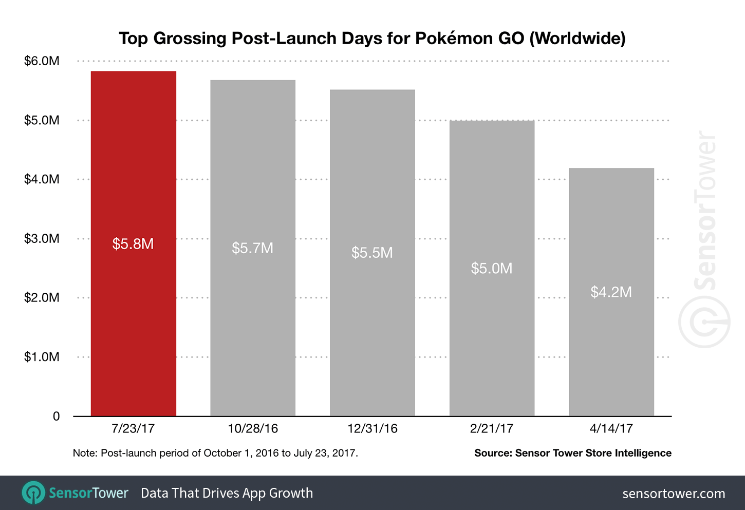Pokemon Go Legendary launch revenue compared to previous top grossing days